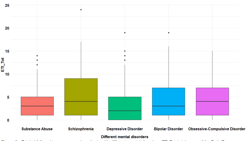 Impact of adverse childhood experiences on the symptom severity of different mental disorders: a cross-diagnostic study_4