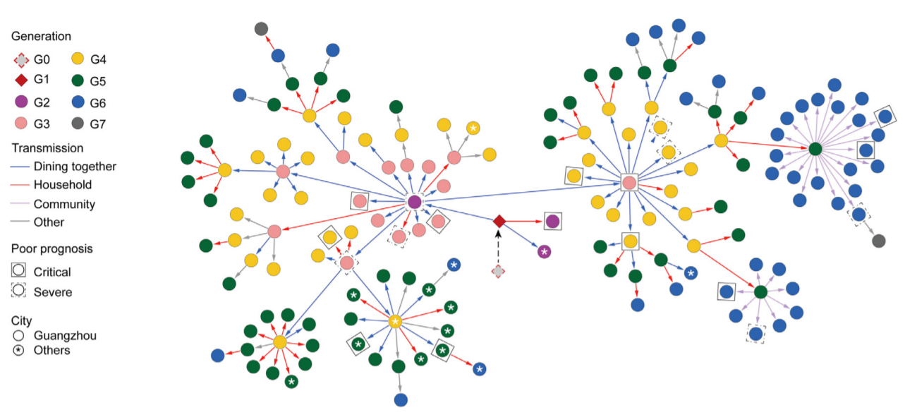 Transmission, viral kinetics and clinical characteristics of the emergent SARS-CoV-2 Delta VOC in Guangzhou, China_4