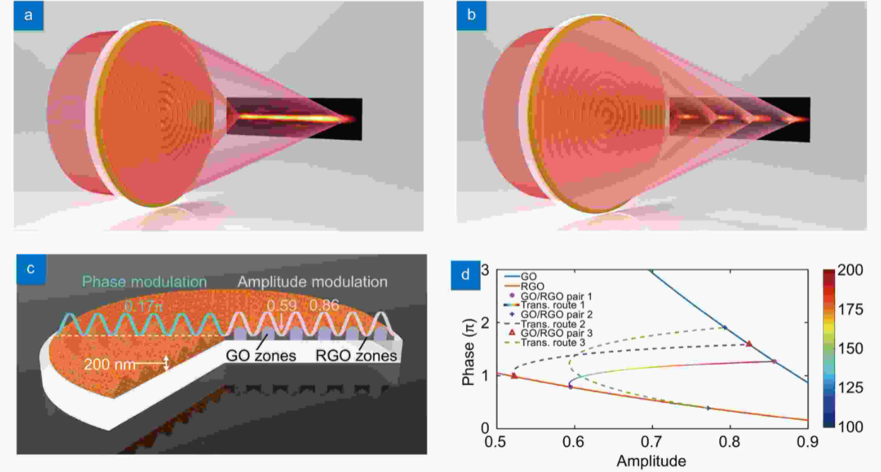 Generation of super-resolved optical needle and multifocal array using graphene oxide metalenses_3