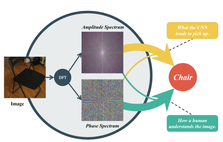 Amplitude-Phase Recombination: Rethinking Robustness of Convolutional Neural Networks in Frequency Domain_4