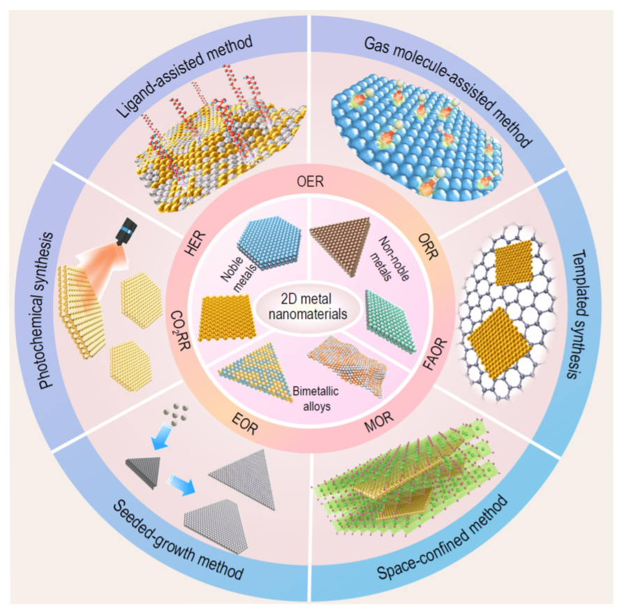 Wet-chemical synthesis of two-dimensional metal nanomaterials for electrocatalysis_3