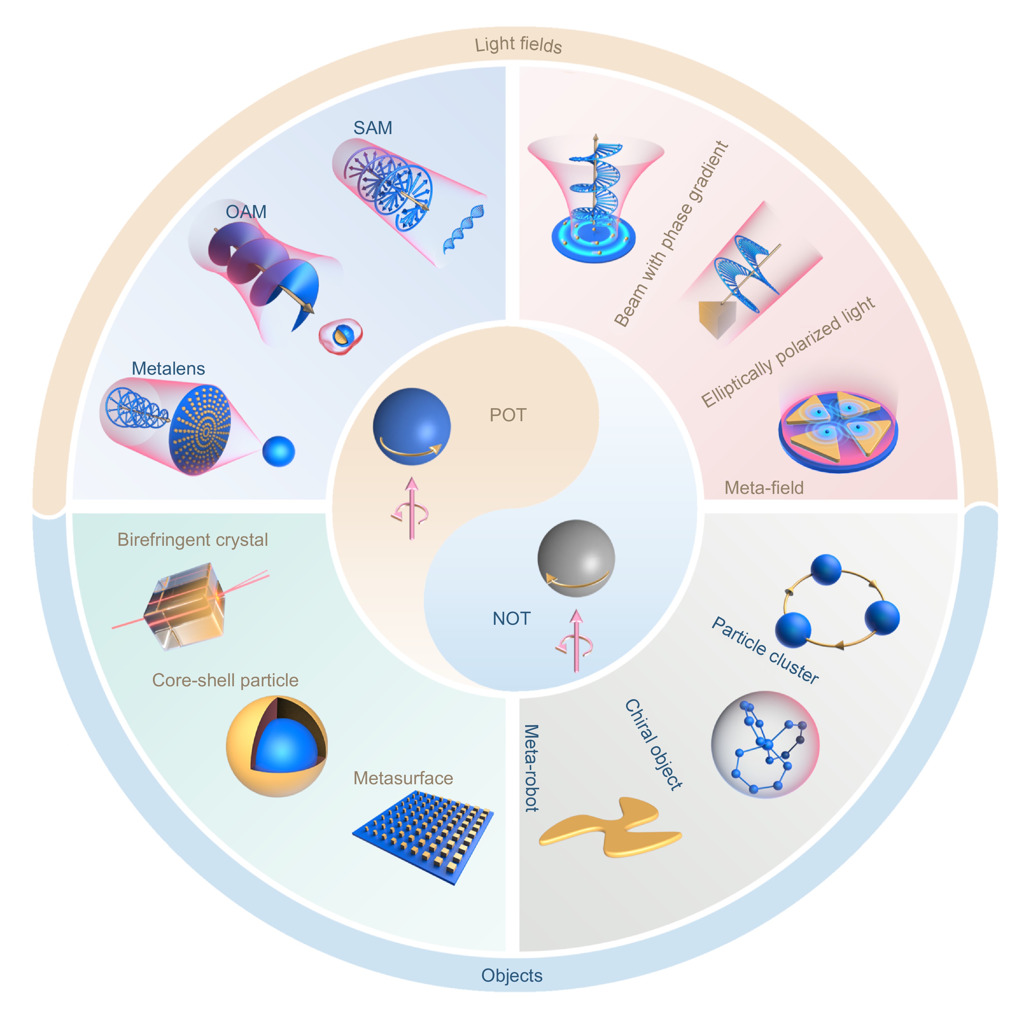 A review on optical torques: from engineered light fields to objects_3