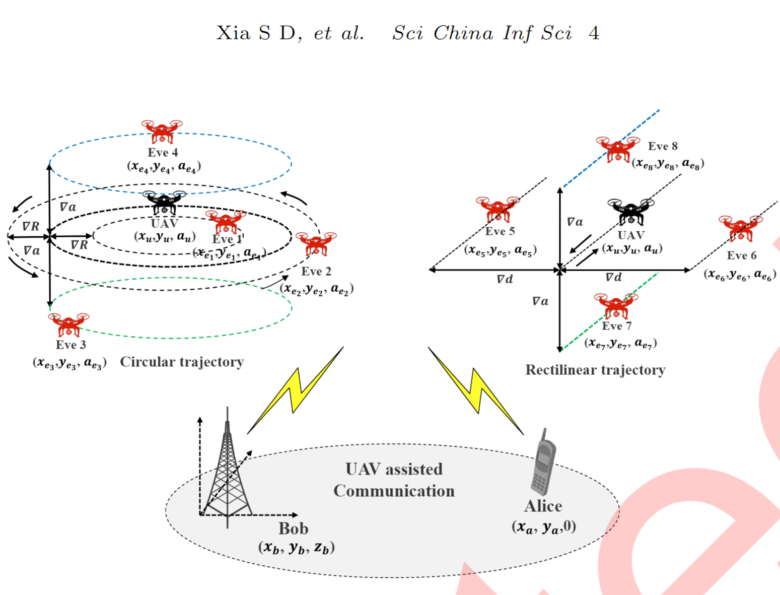 Physical Layer Authentication in UAV-enabled Relay Networks Based on Manifold Learning_4