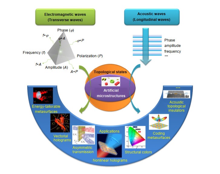 Multidimensional manipulation of wave fields based on artificial microstructures_3