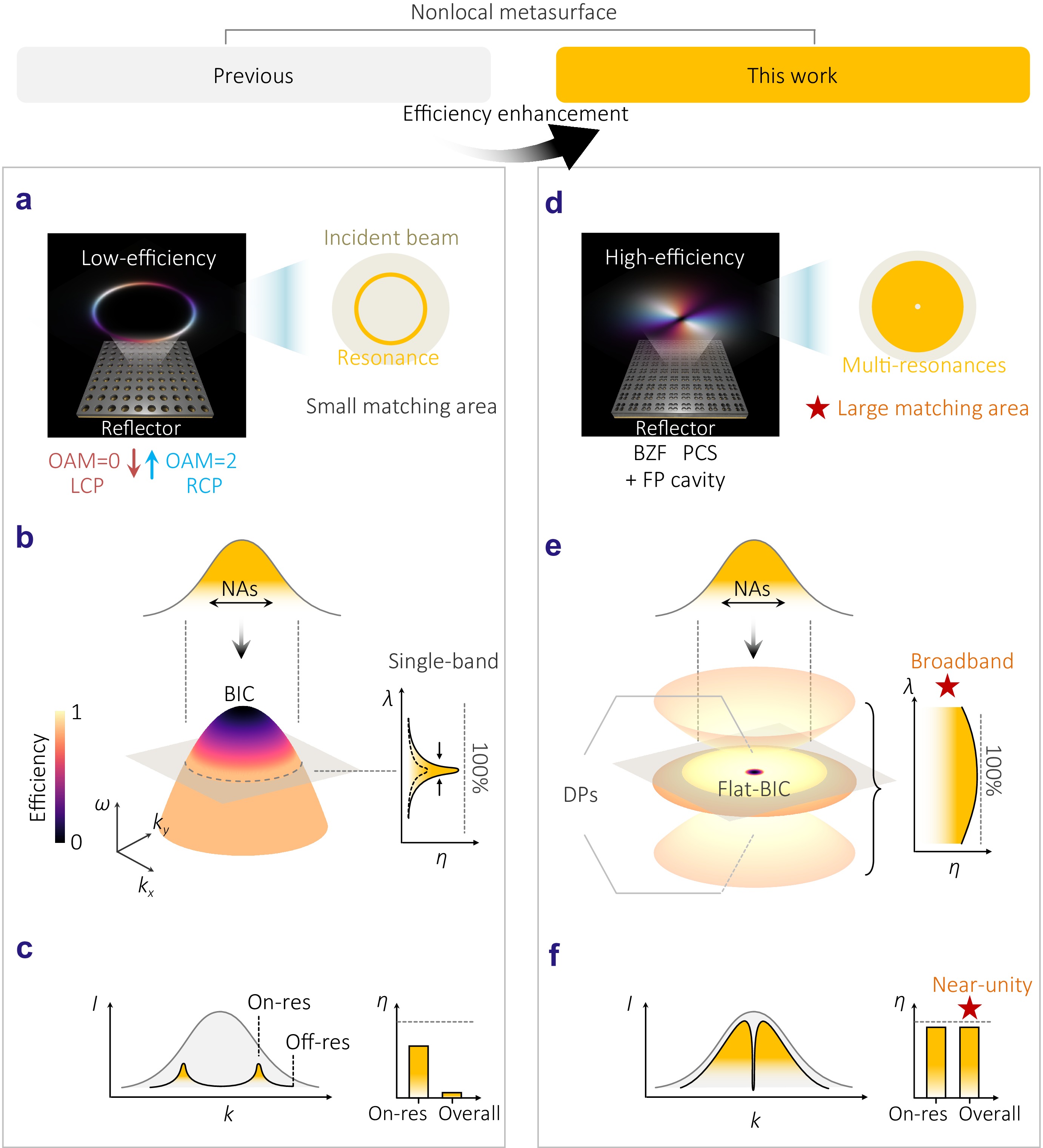 Cavity-assisted nonlocal metasurfaces for momentum-space broadband-operational optical vortice generation with maximum efficiency approaching 80%_4