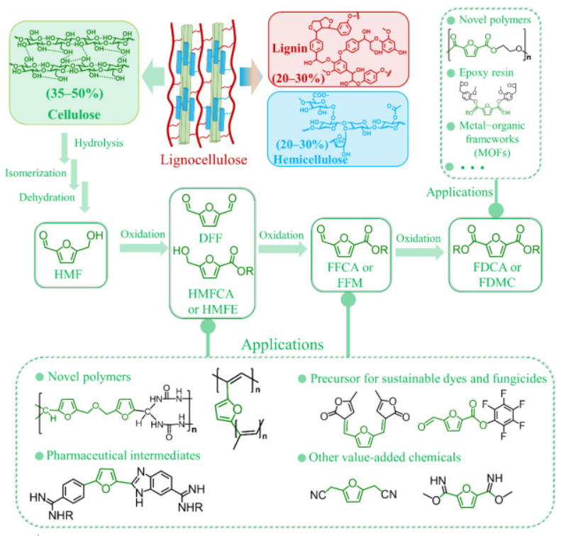 Catalyst design strategy toward the efficient heterogeneously-catalyzed selective oxidation of 5-hydroxymethylfurfural_3