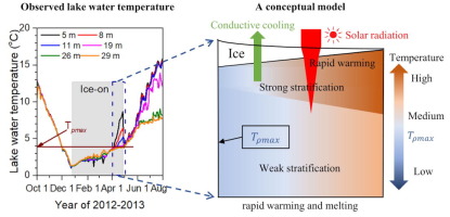 A new finding on the prevalence of rapid water warming during lake ice melting on the Tibetan Plateau_1