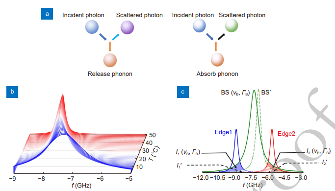 Brillouin scattering spectrum for liquid detection and applications in oceanography_3