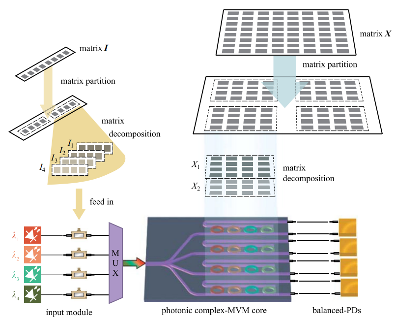 A small microring array that performs large complex-valued matrix-vector multiplication_4