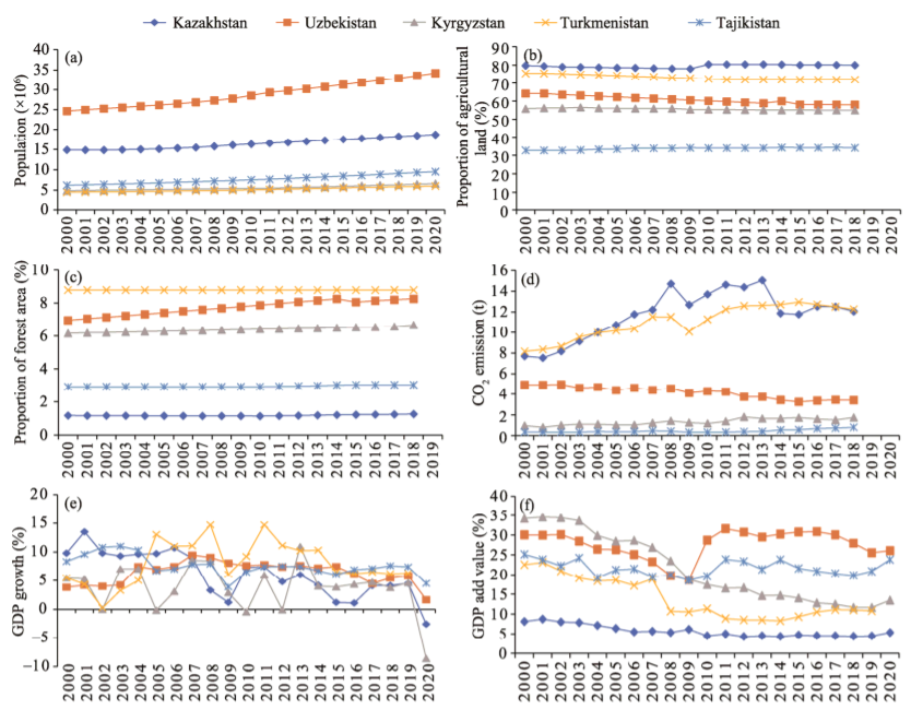 Spatiotemporal changes in water, land use, and ecosystem services in Central Asia considering climate changes and human activities_4