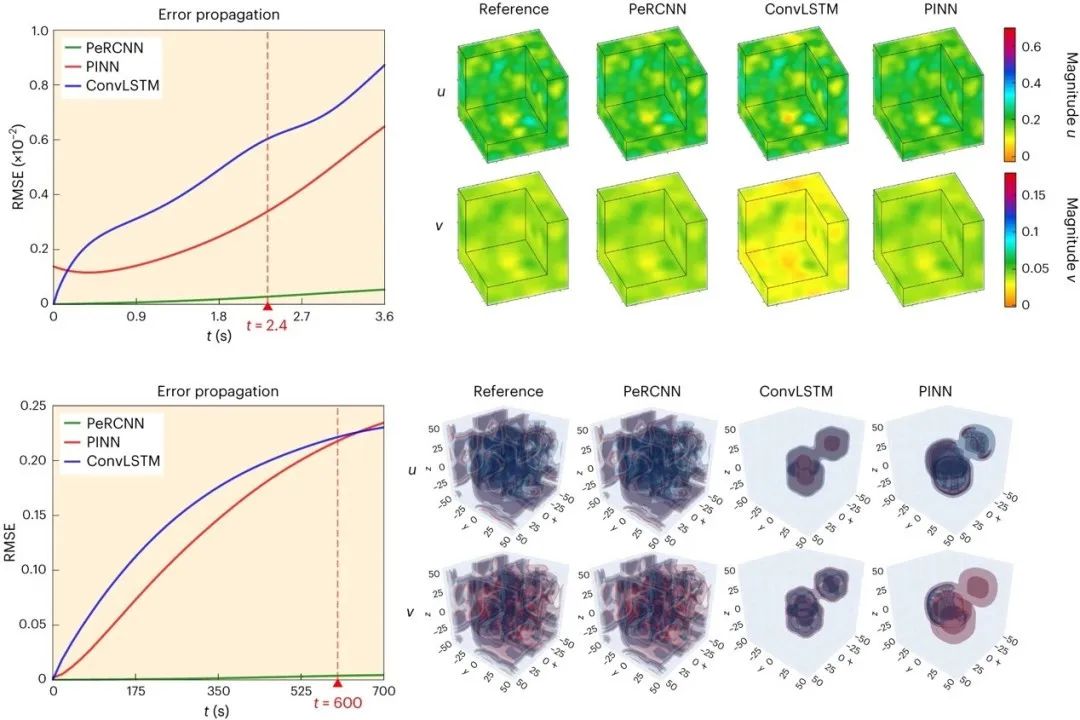 Encoding physics to learn reaction–diffusion processes_4