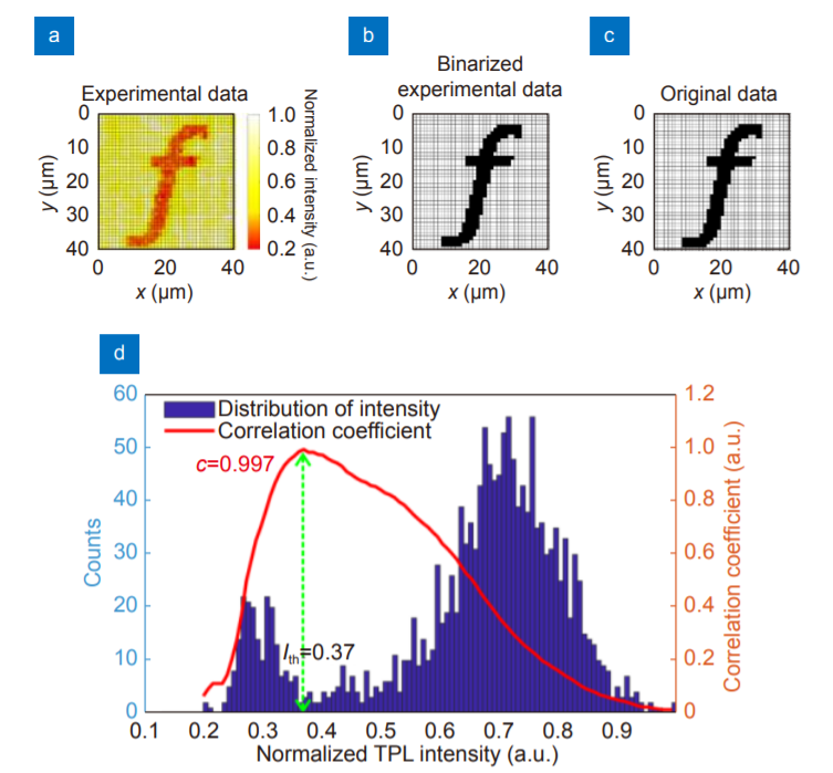 Near-perfect fidelity polarization-encoded multilayer optical data storage based on aligned gold nanorods_4