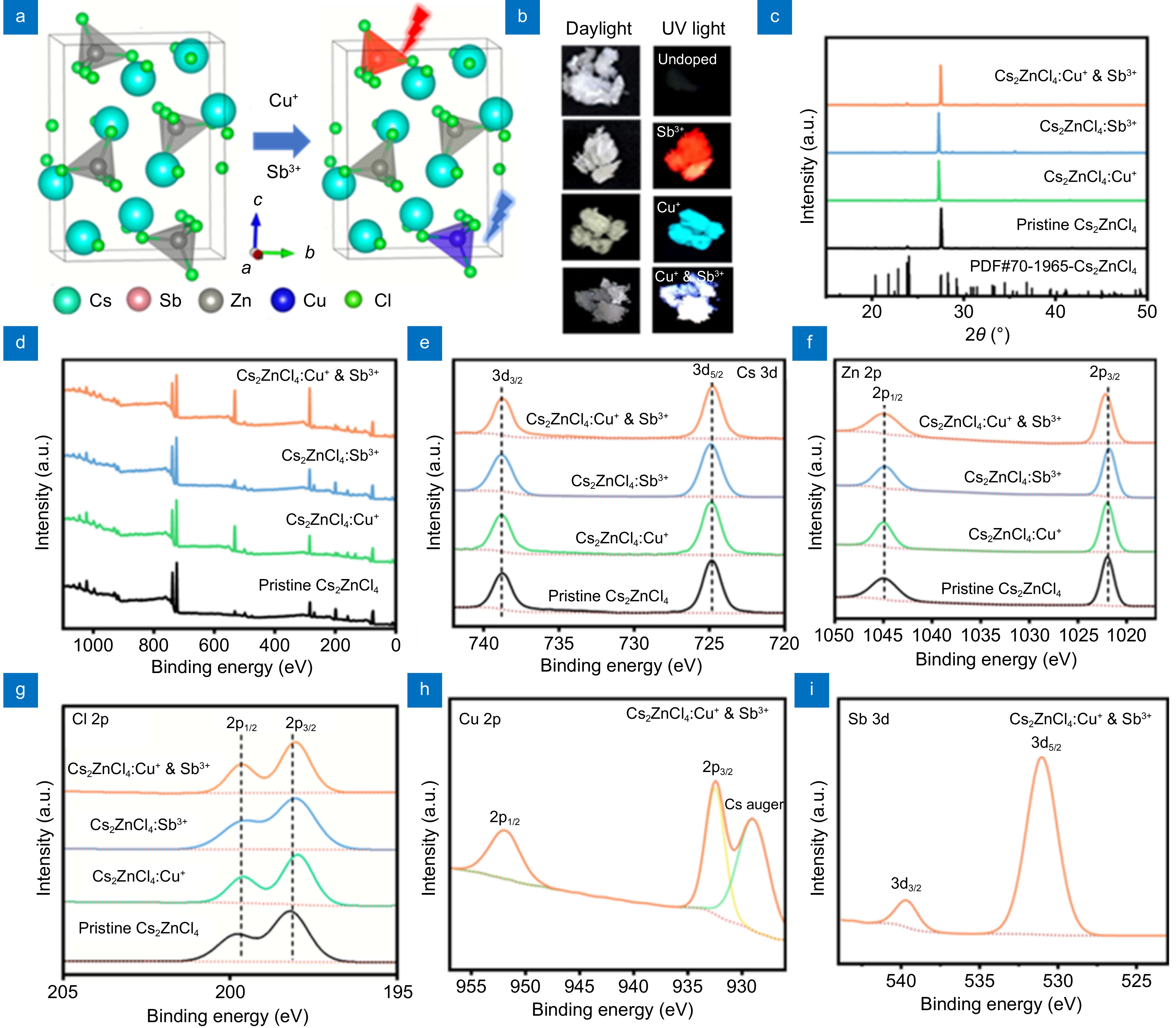 Dual-band-tunable all-inorganic Zn-based metal halides for optical anti-counterfeiting_3