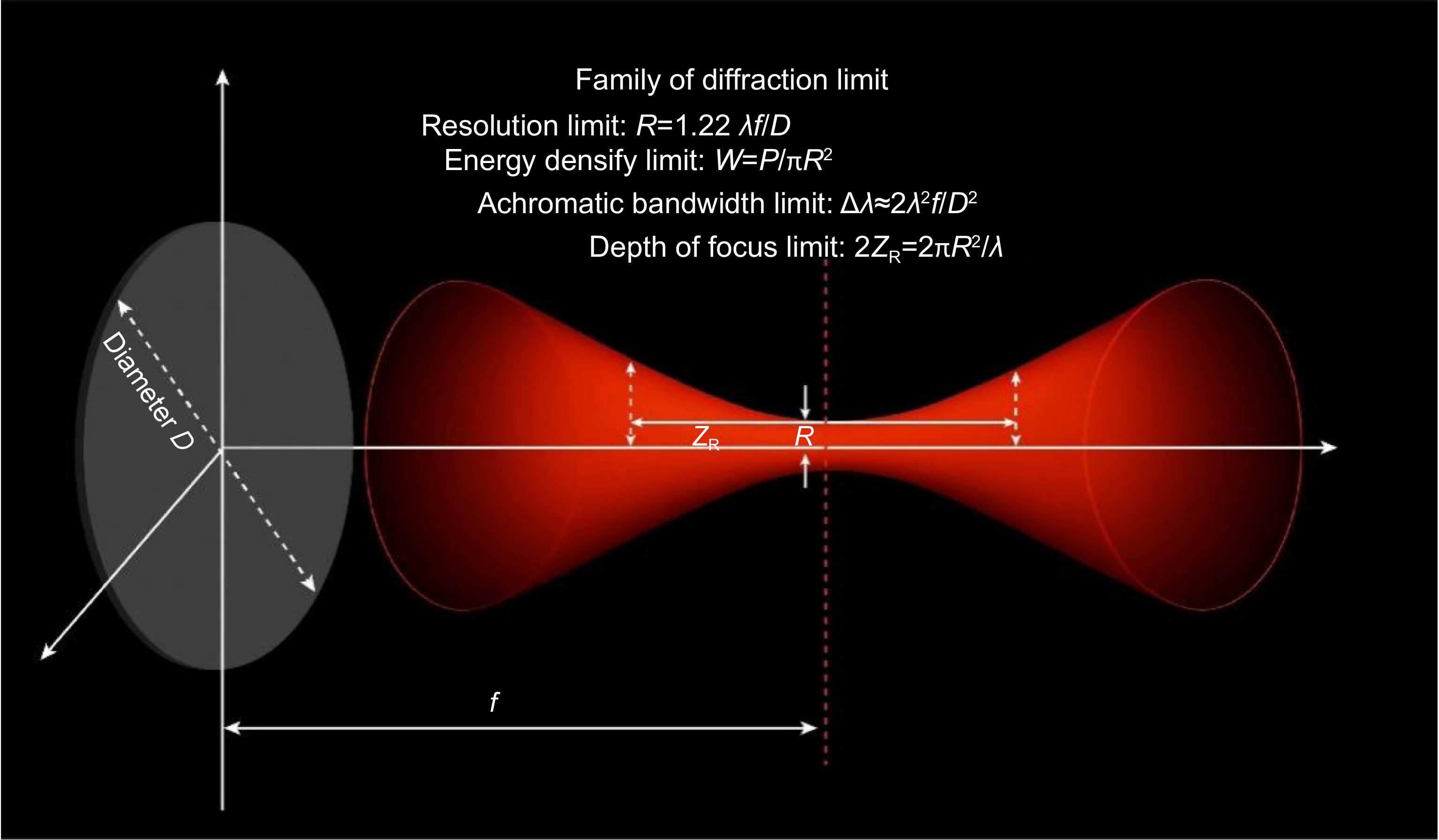 Surpassing the diffraction limit in long-range laser engineering via cross-scale vectorial optical field manipulation: perspectives and outlooks_3