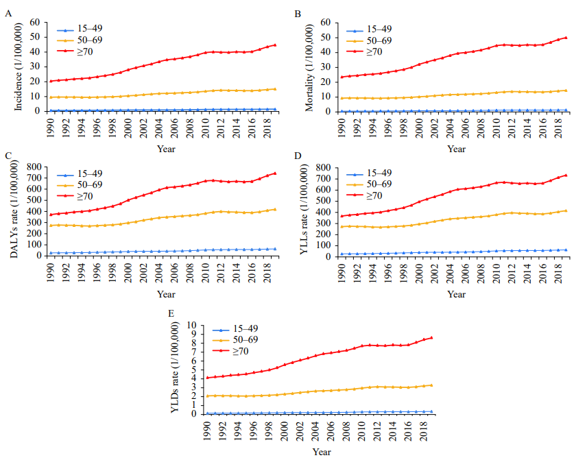 Preplanned Studies: Disease Burden of Pancreatic Cancer — China, 1990−2019_3