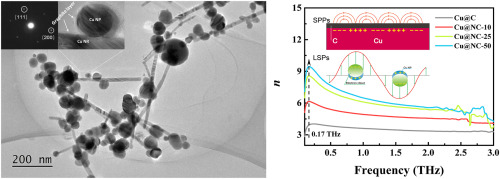 Influence of N-doping on dielectric properties of carbon-coated copper nanocomposites in the microwave and terahertz ranges_3