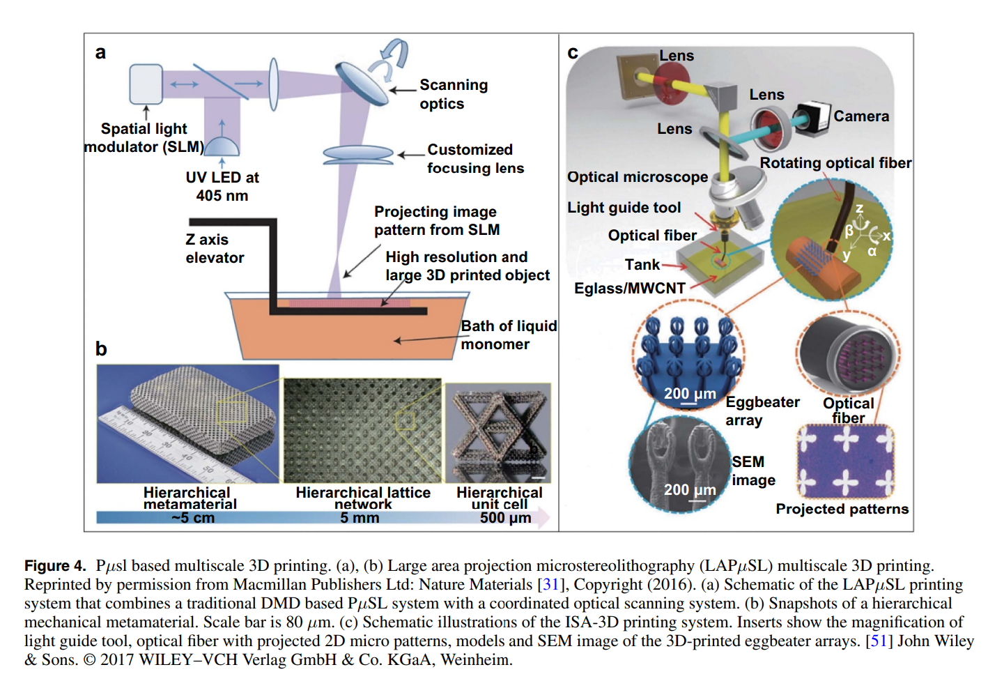 Projection micro stereolithography based 3D printing and its applications_3