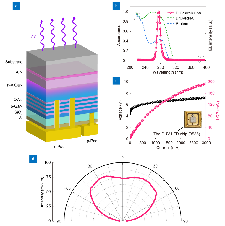 Deep-ultraviolet photonics for the disinfection of SARS-CoV-2 and its variants (Delta and Omicron) in the cryogenic environment_4