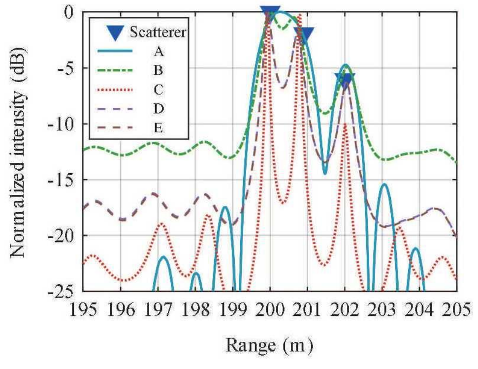A modified weighted high-resolution adaptive range estimation method for active sonar_3