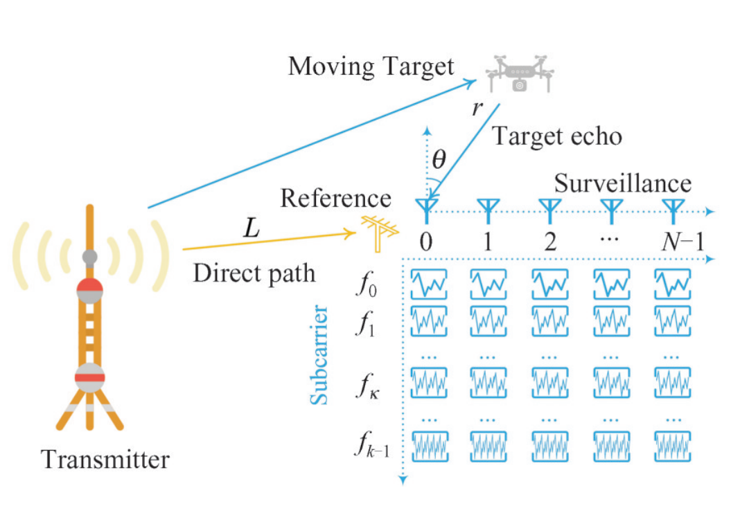 Range-Angle Dependent Beampattern Synthesis Method for OFDM-Based Passive Radar_3