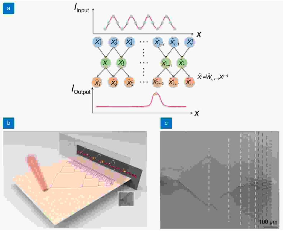 All-optical computing based on convolutional neural networks_4