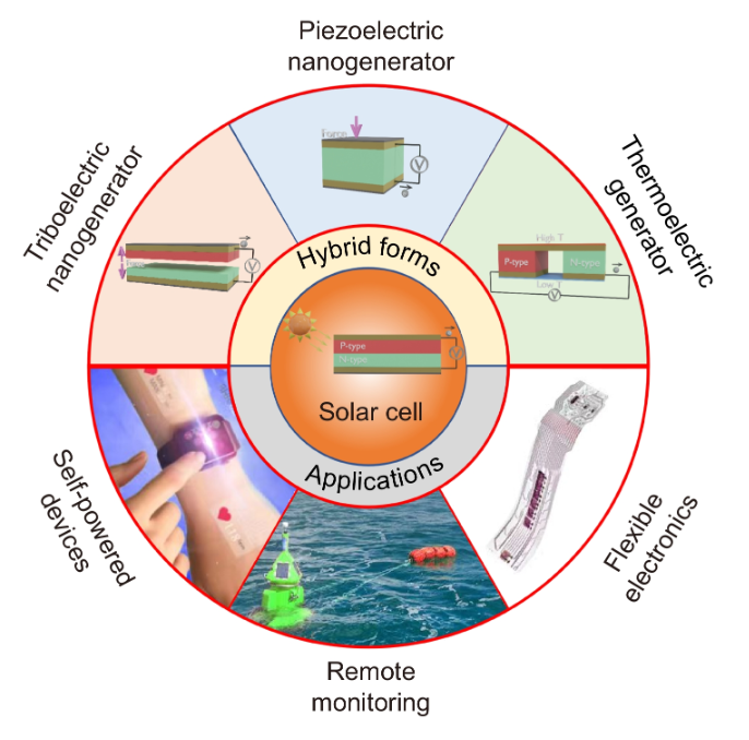 Solar cell-based hybrid energy harvesters towards sustainability_4