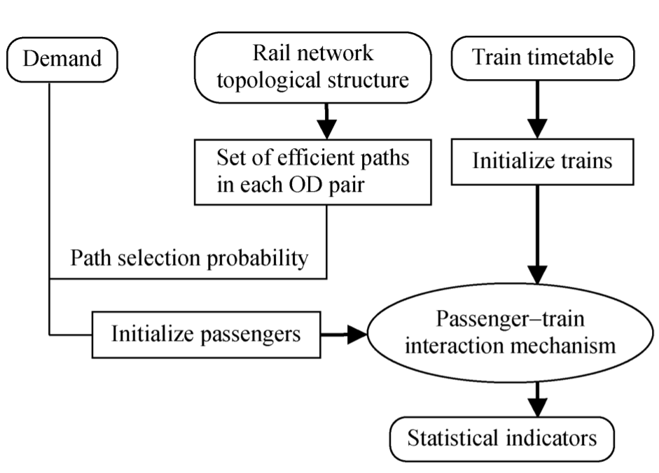 Coupling analysis of passenger and train flows for a large-scale urban rail transit system_3