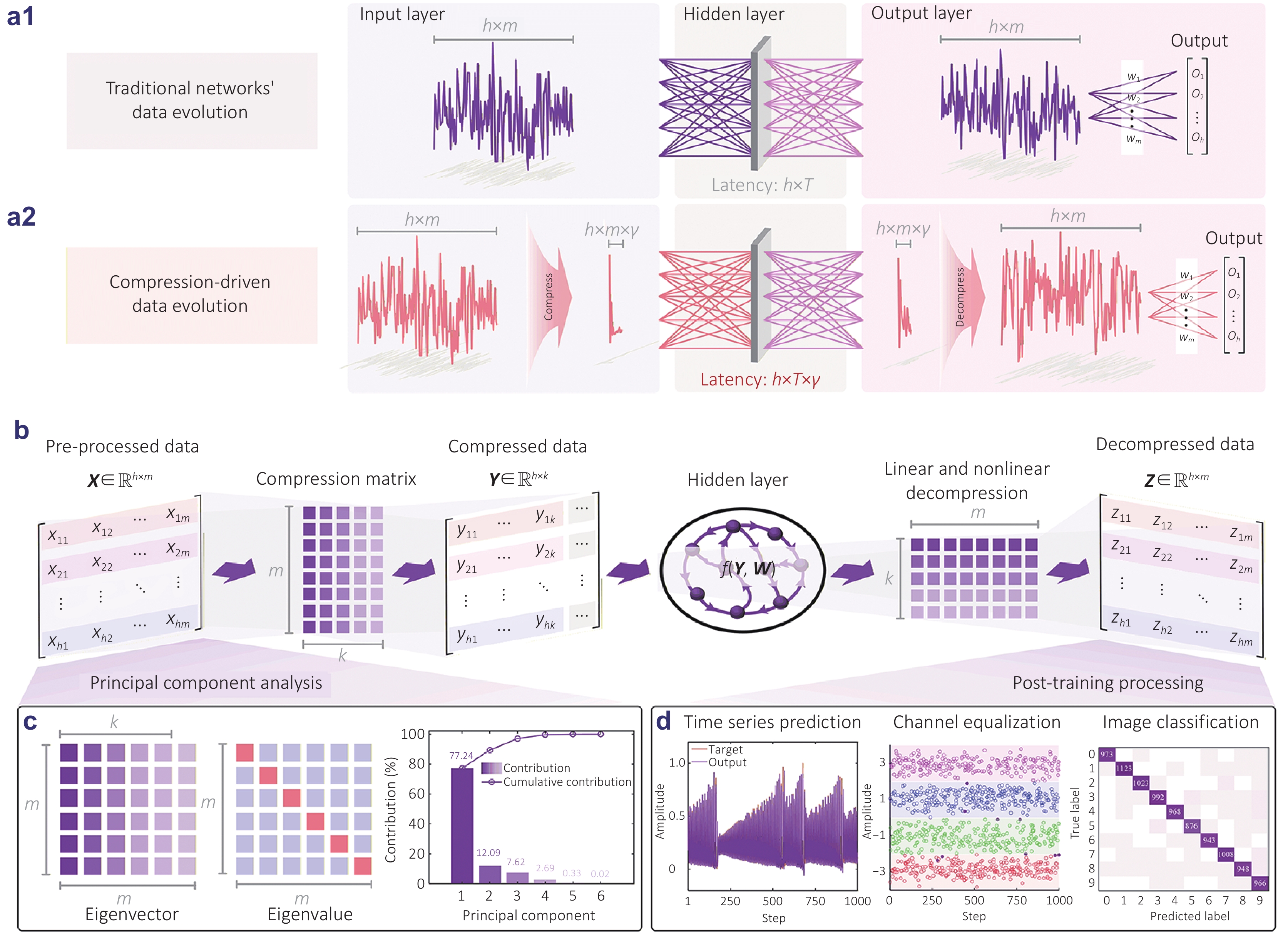 A compression-decompression framework for universal acceleration of photonic neuromorphic computing_4