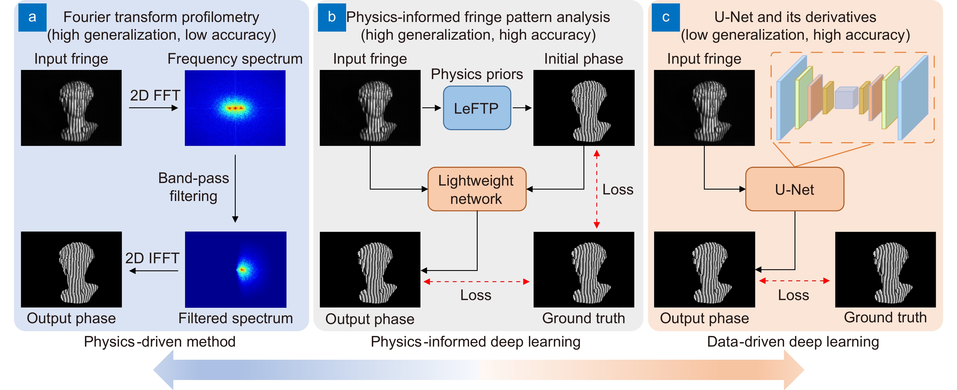 Physics-informed deep learning for fringe pattern analysis_4