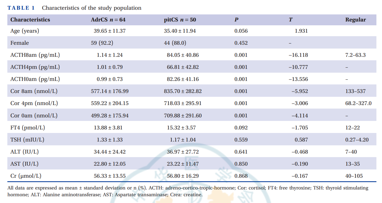 Metabolic profile differences in ACTH-dependent and ACTH-independent Cushing syndrome_4