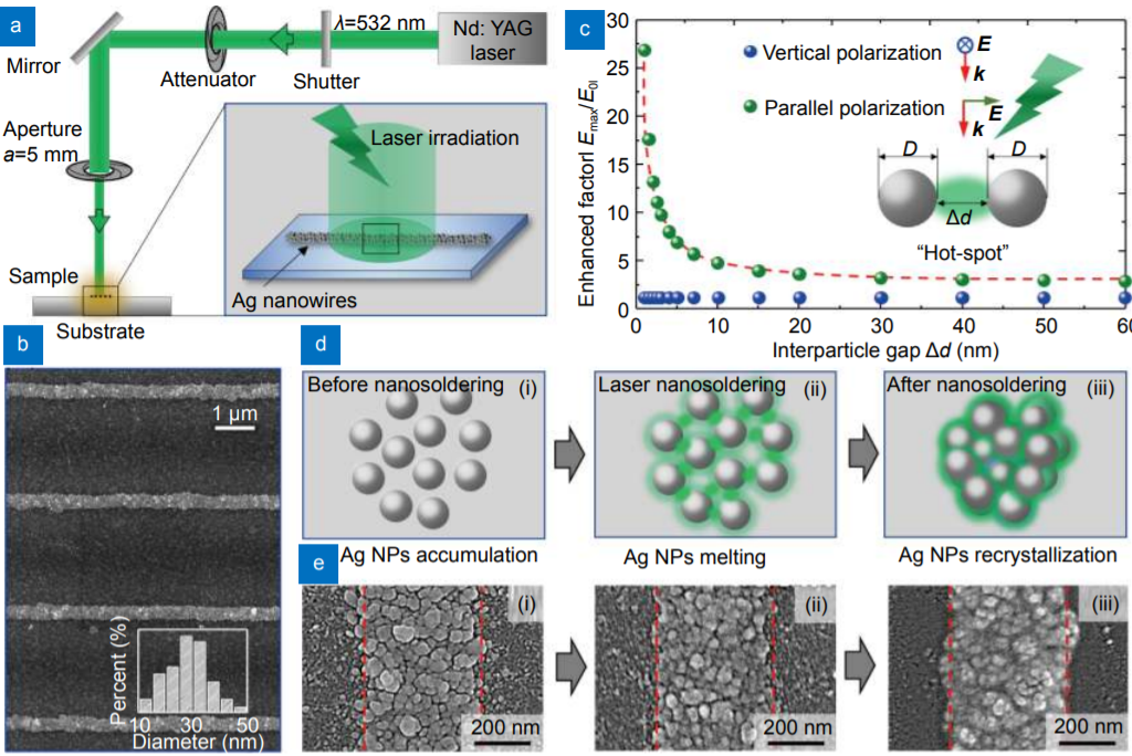 Plasmon-enhanced nanosoldering of silver nanoparticles for high-conductive nanowires electrodes_3