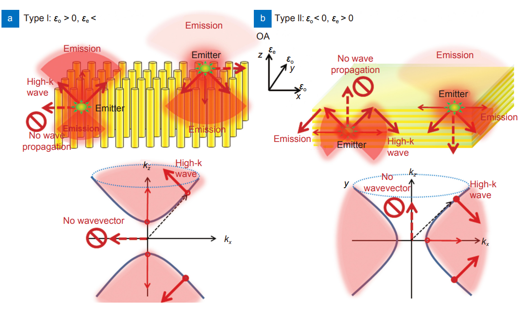 Photoluminescence control by hyperbolic metamaterials and metasurfaces: a review_3