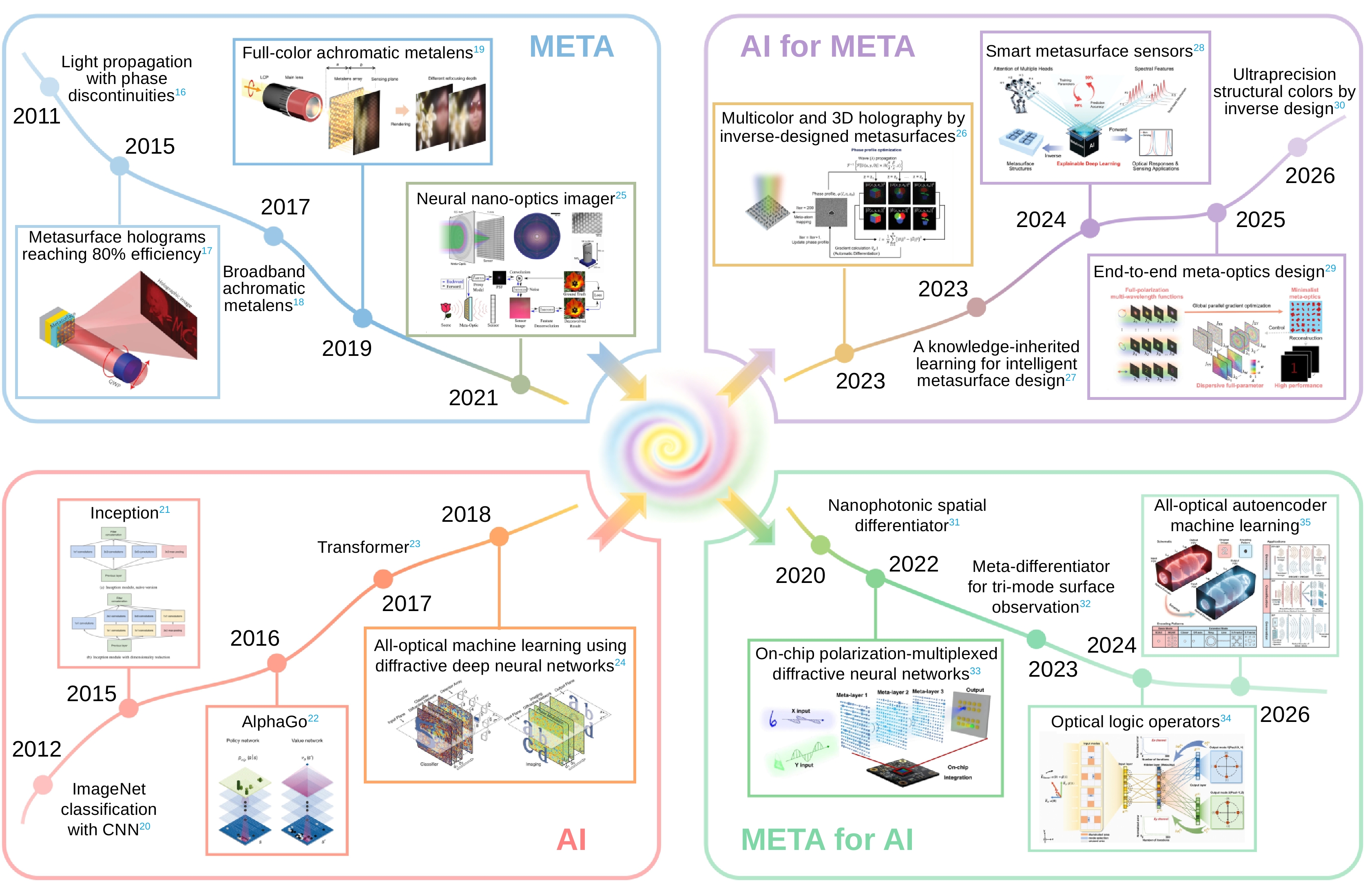 Mutual empowerment of artificial intelligence and metasurfaces: intelligent nanophotonics and optical intelligence_4