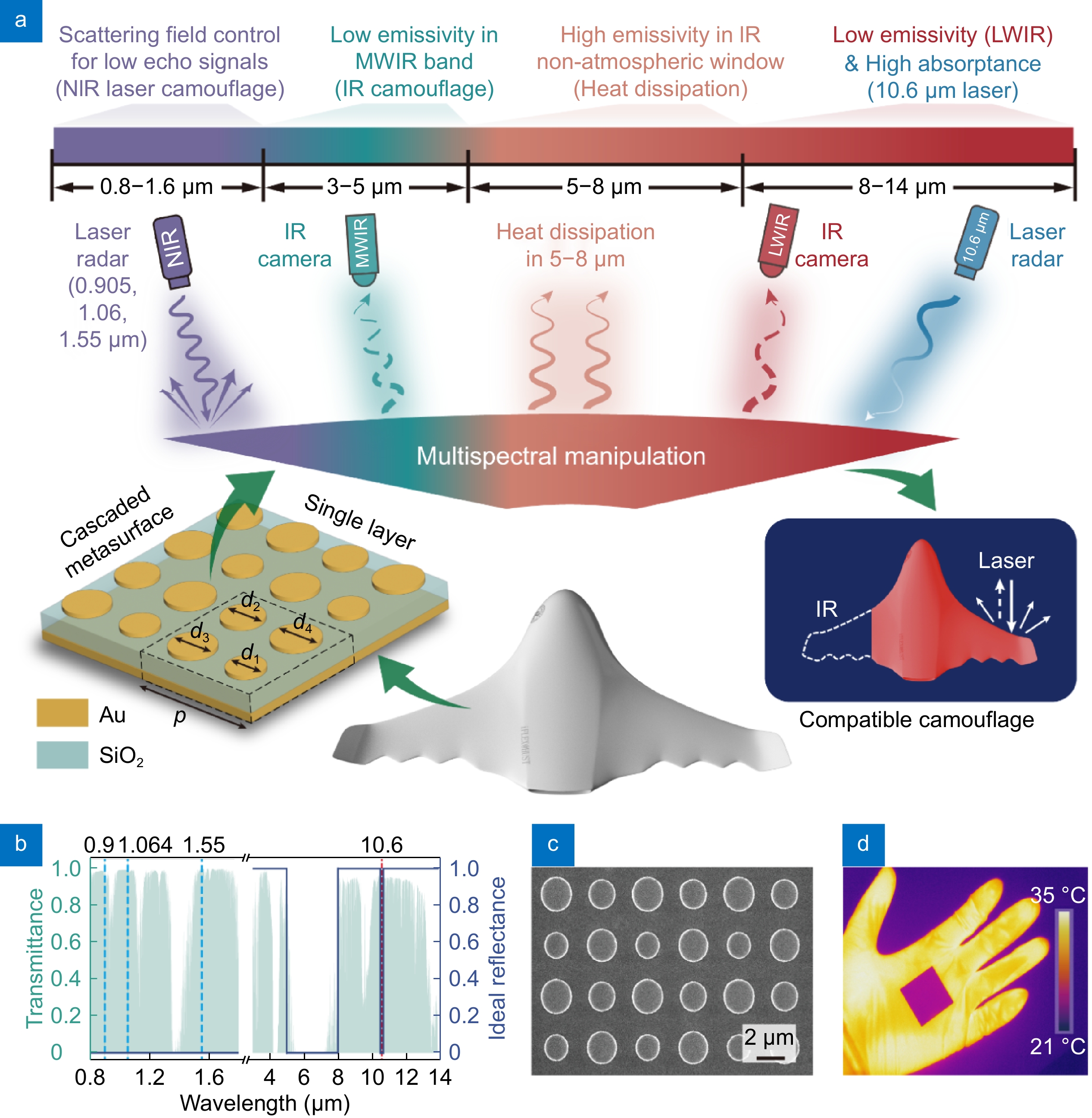 Single-layer, cascaded and broadband-heat-dissipation metasurface for multi-wavelength lasers and infrared camouflage_4