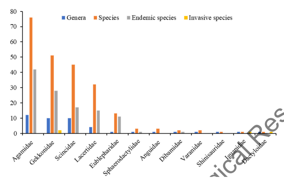 An Annotated List of Lizards (Sauria: Squamata) Recorded from the People’s Republic of China_4