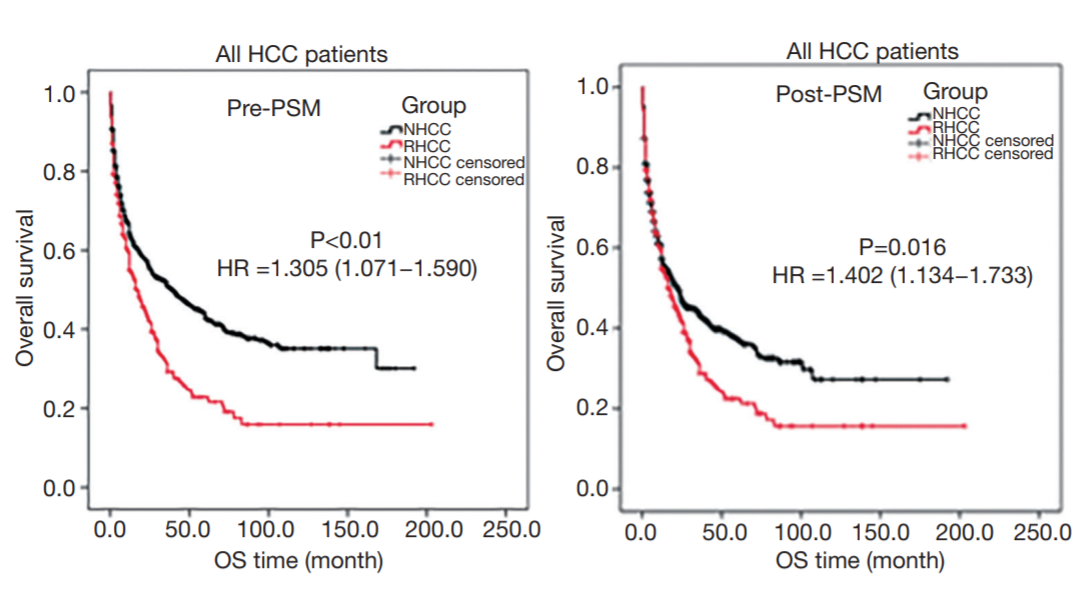 Propensity score matching study of 325 patients with spontaneous rupture of hepatocellular carcinoma_4