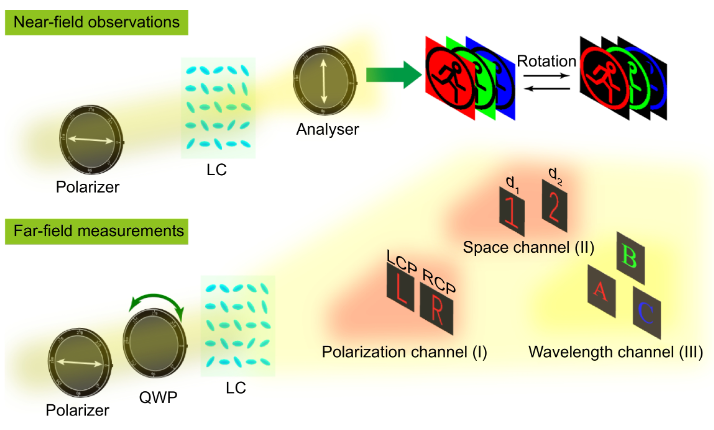 Flat multifunctional liquid crystal elements through multi-dimensional information multiplexing_4