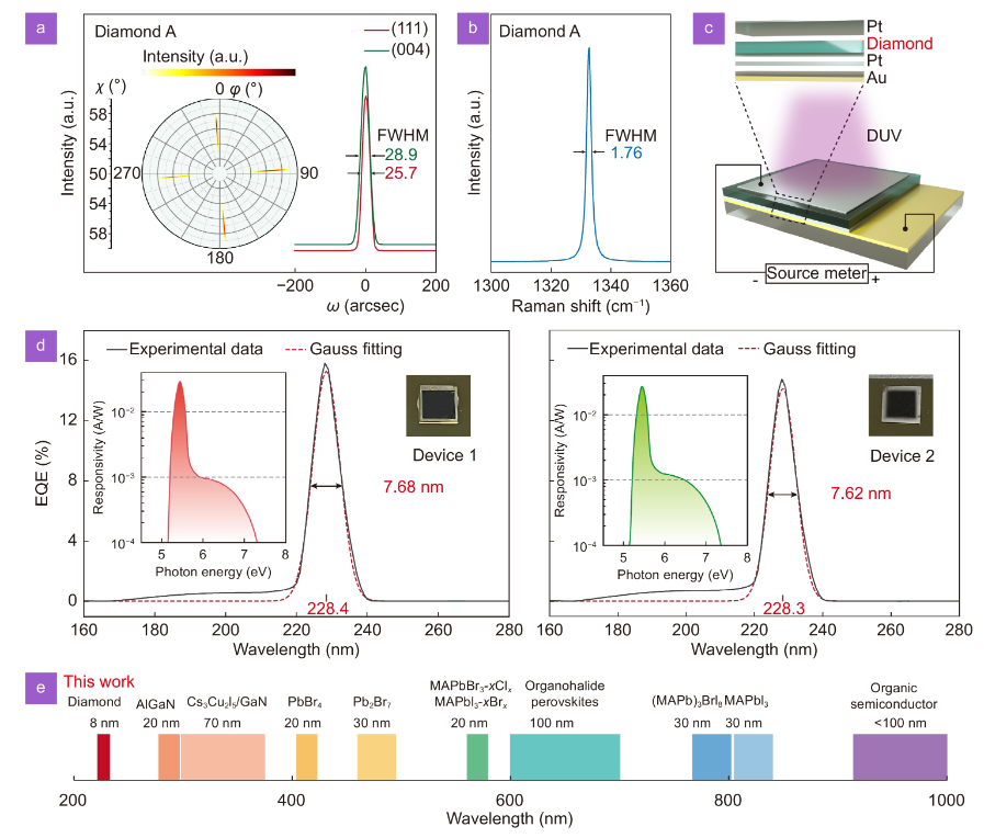 8-nm narrowband photodetection in diamonds_4