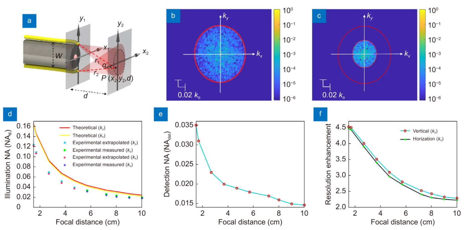 Speckle structured illumination endoscopy with enhanced resolution at wide field of view and depth of field_4