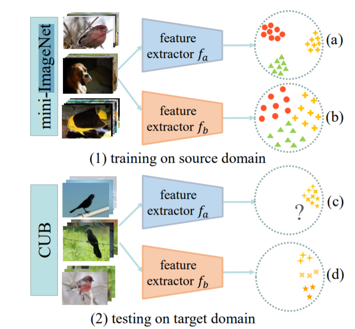 Boosting the Generalization Capability in Cross-Domain Few-shot Learning via Noise-enhanced Supervised Autoencoder_4