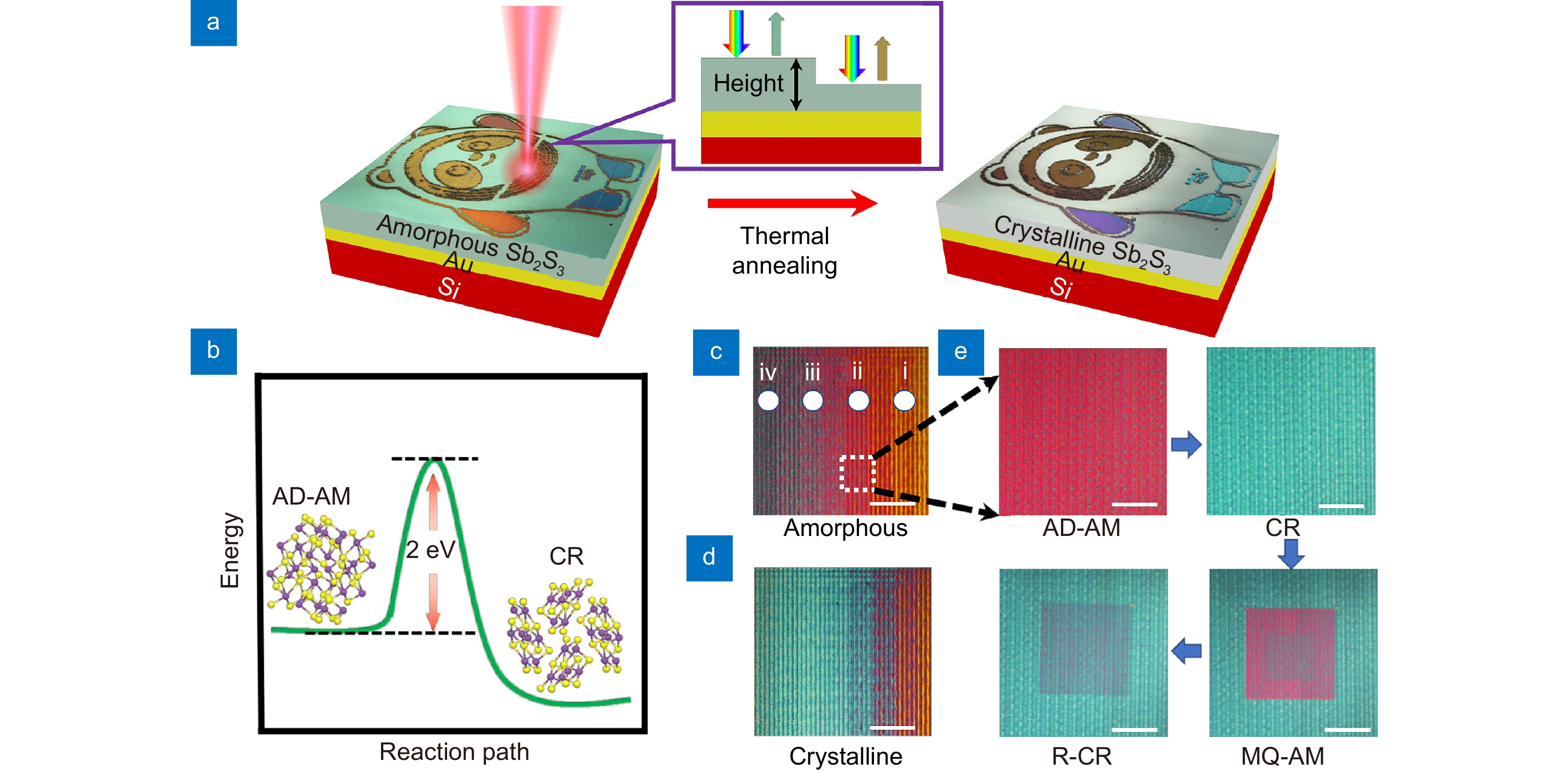 Non-volatile dynamically switchable color display via chalcogenide stepwise cavity resonators_4