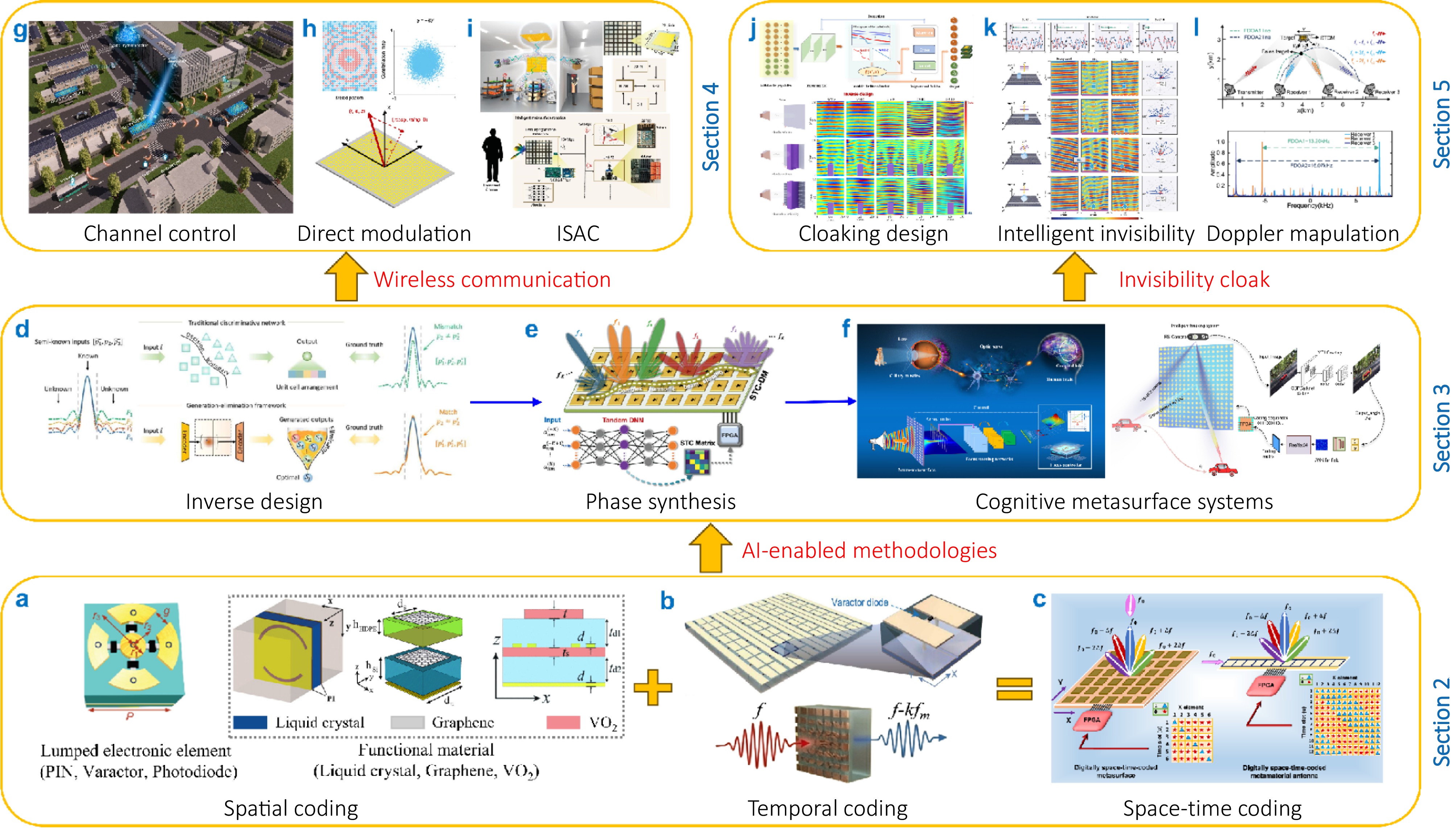 AI-enabled electromagnetic metasurfaces for wireless communication and invisibility cloak_4