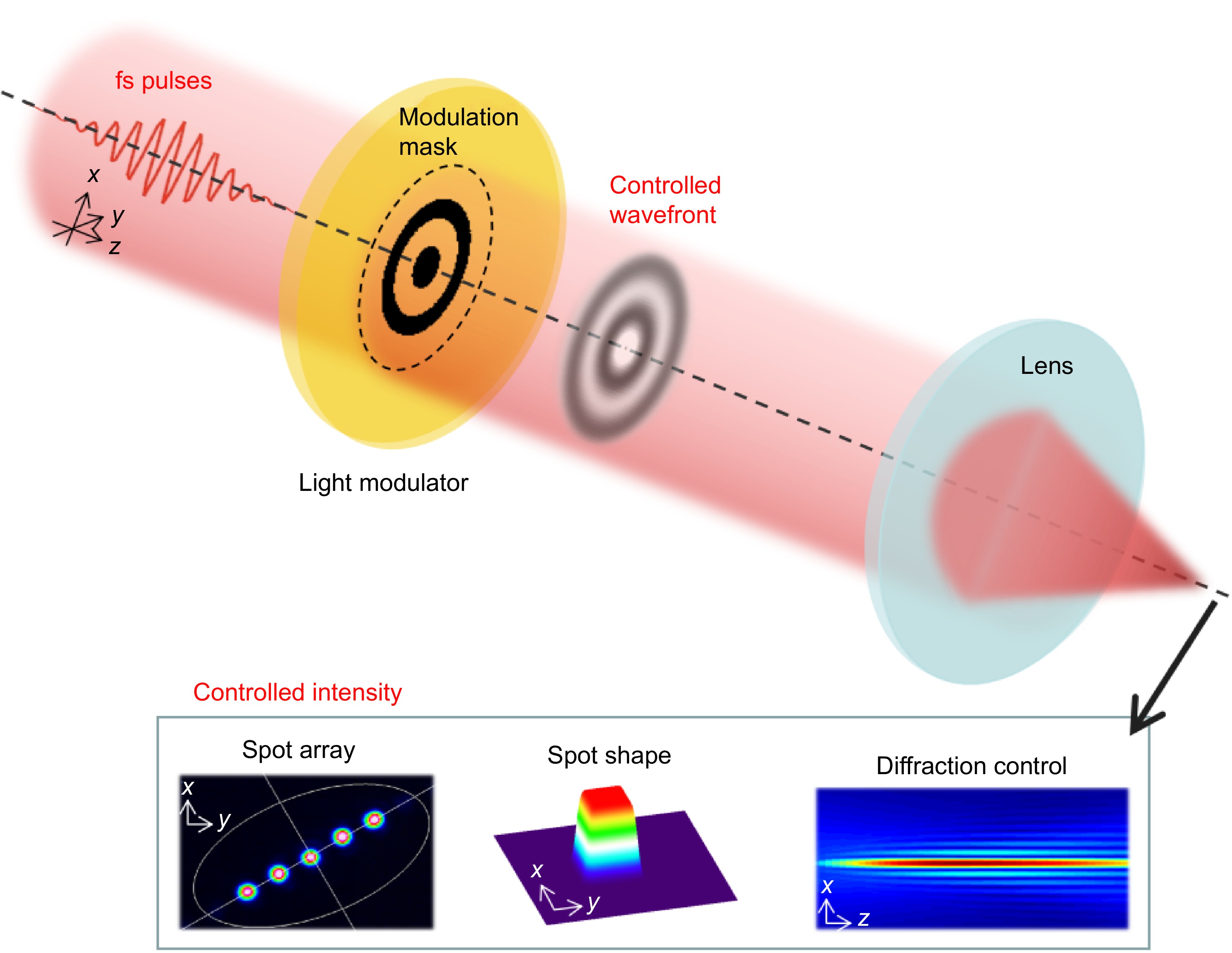 Dynamic spatial beam shaping for ultrafast laser processing: a review_4