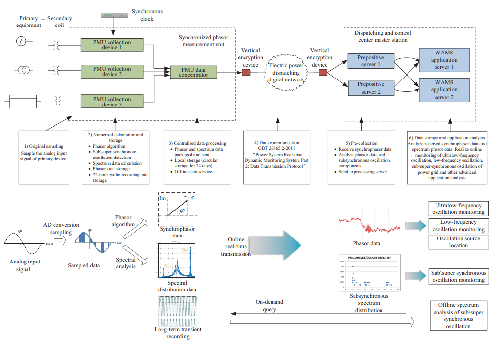 Data network traffic analysis and optimization strategy of real-time power grid dynamic monitoring system for wide-frequency measurements_3