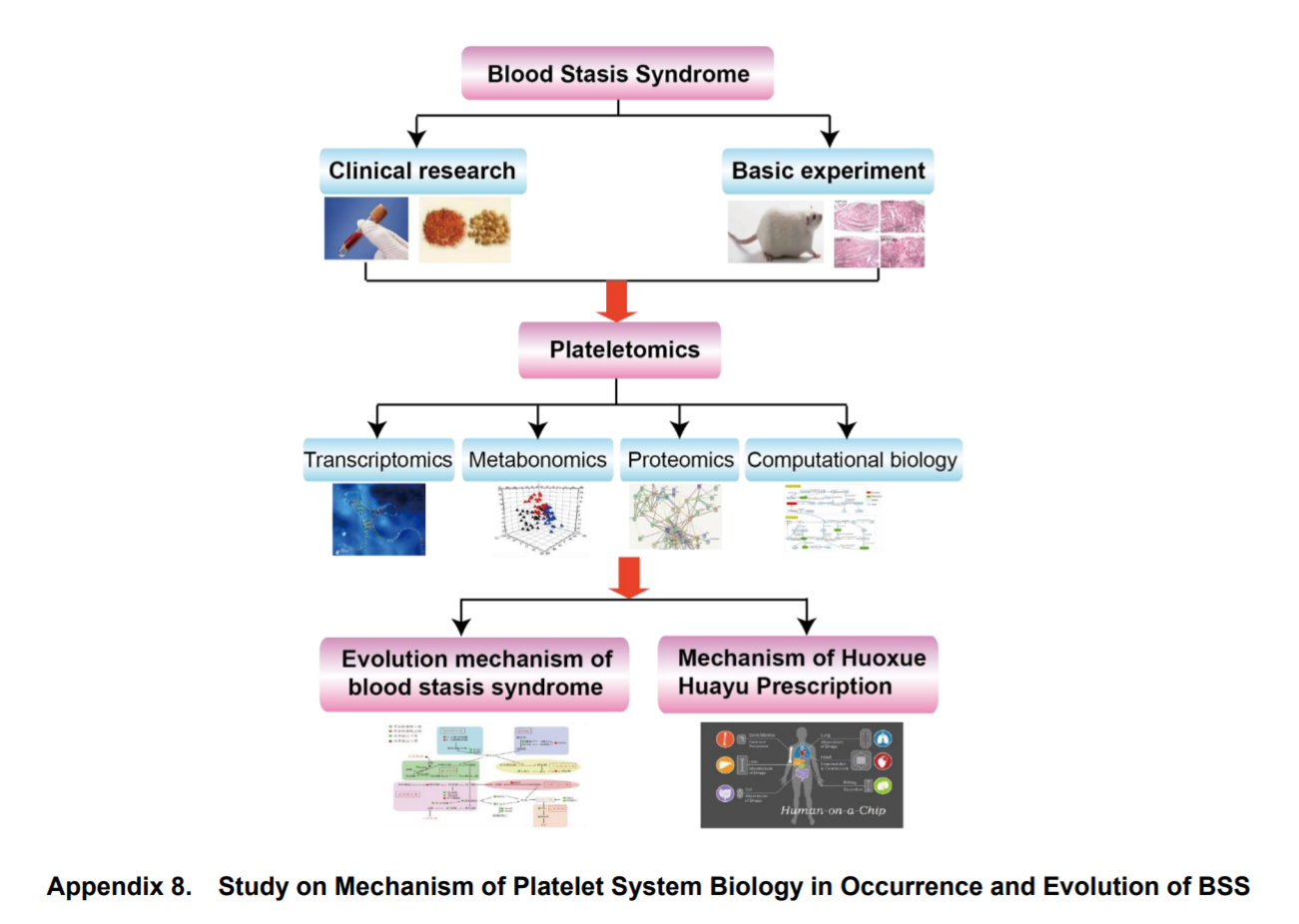 Application and Prospect of Platelet Multi-Omics Technology in Study of Blood Stasis Syndrome_4