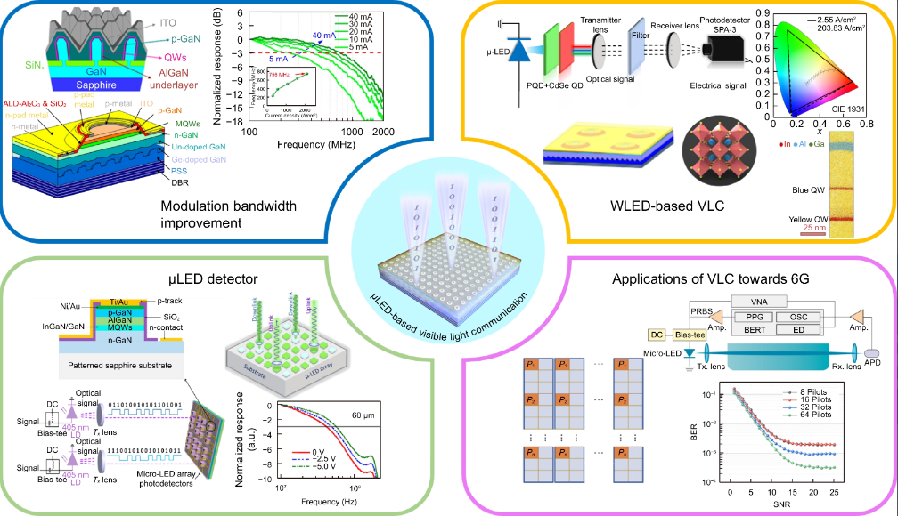 High-speed visible light communication based on micro-LED: A technology with wide applications in next generation communication_3