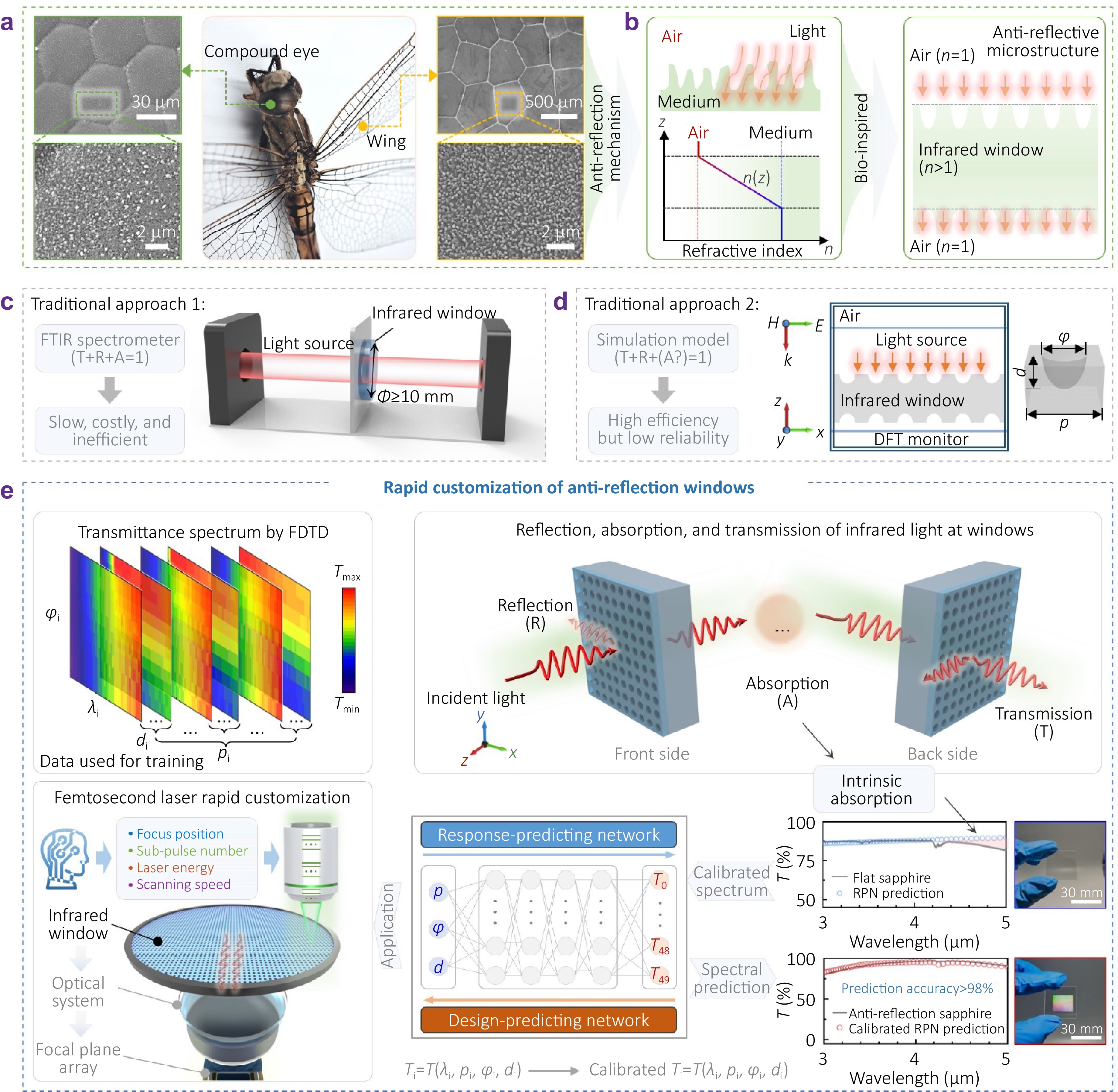Femtosecond laser rapid customization of high-performance anti-reflection windows_4