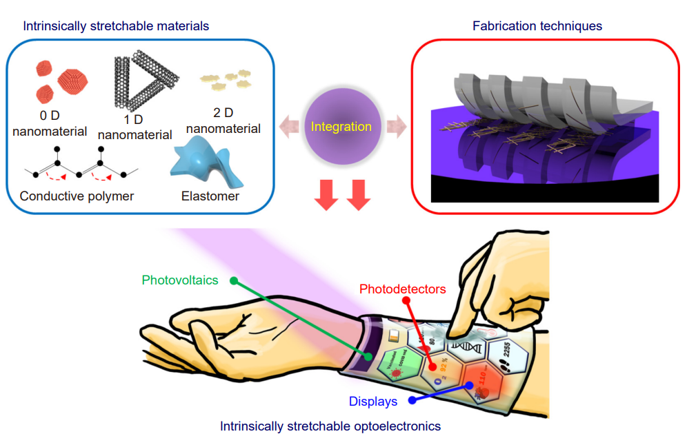 Recent advances in soft electronic materials for intrinsically stretchable optoelectronic systems_4