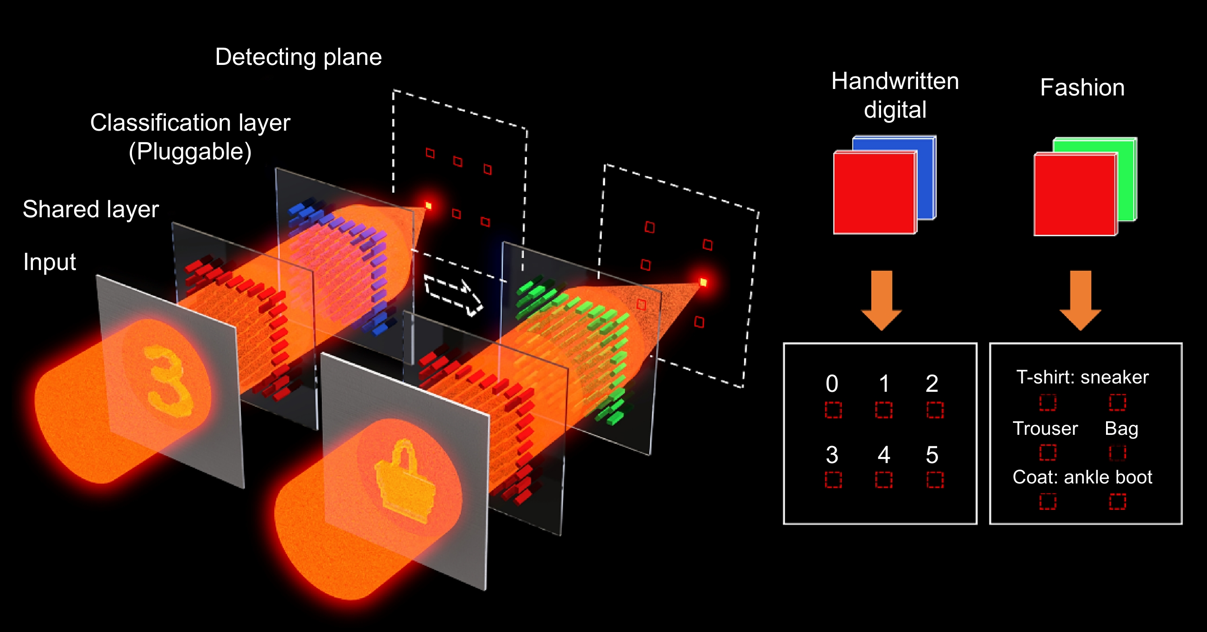 Pluggable multitask diffractive neural networks based on cascaded metasurfaces_3