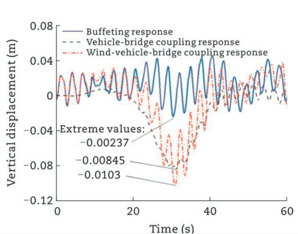 Research status and prospect of wind-vehicle-bridge coupling vibration system_4